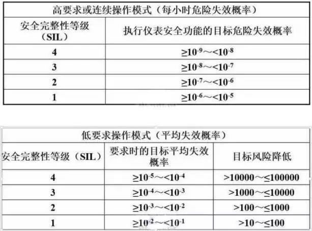 仪表安全等级的定义和区别SIL1、SIL2与SIL3有什么区别?的图1